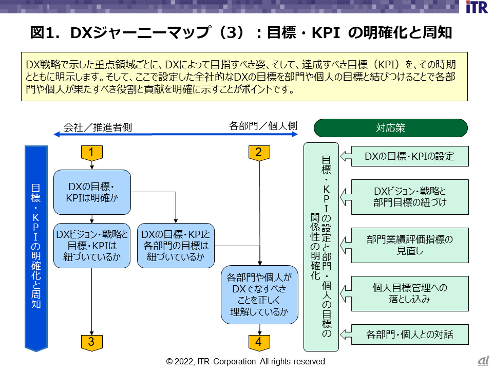 DX戦略を目標に落とし込む--DXの目標と部門目標のひも付け - ZDNET Japan