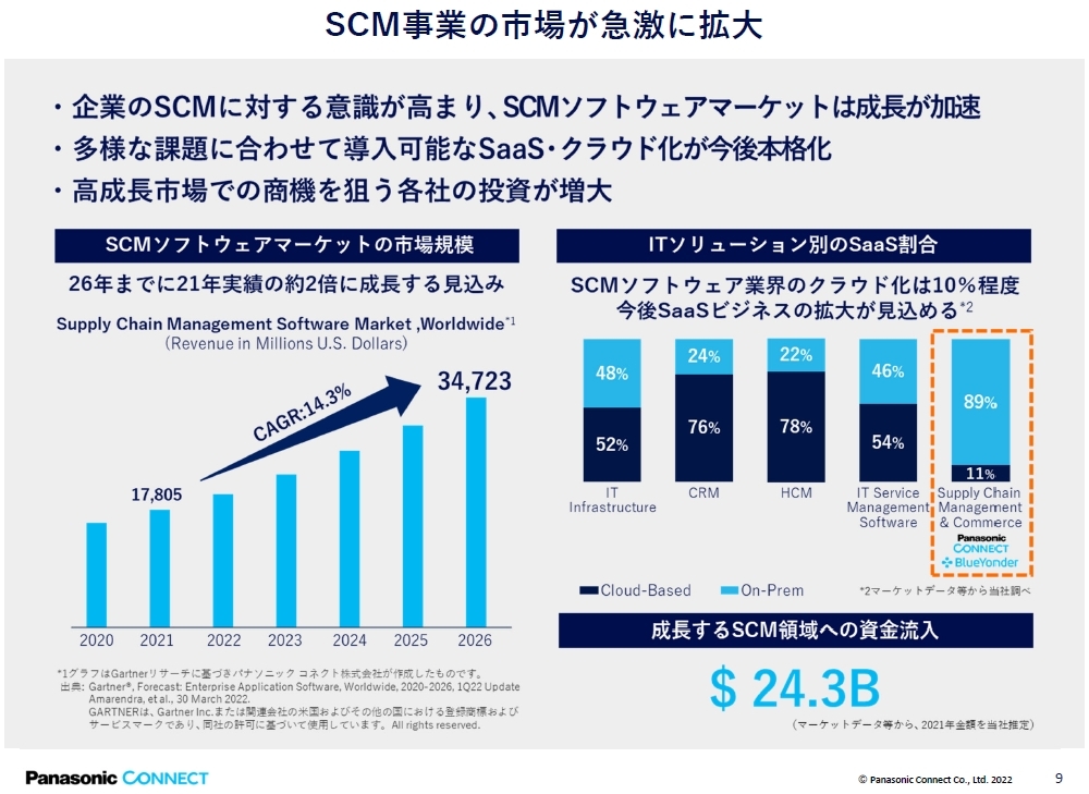 サプライチェーンソフトウェア市場の動向