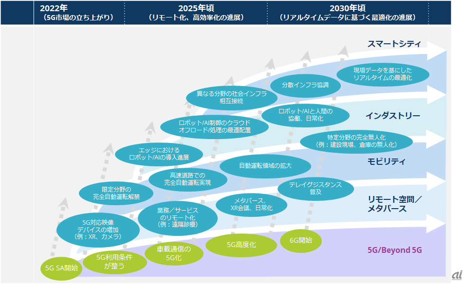 産業分野向け5Gユースケースのロードマップ（出典：IDC Japan）