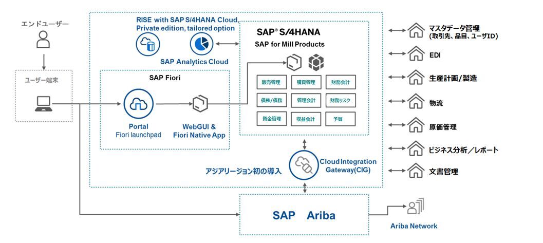 新システムの概要図