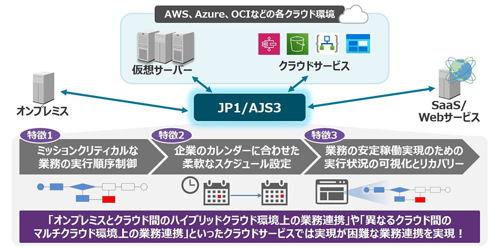 図：ジョブ管理ツール JP1/AJS3の概要