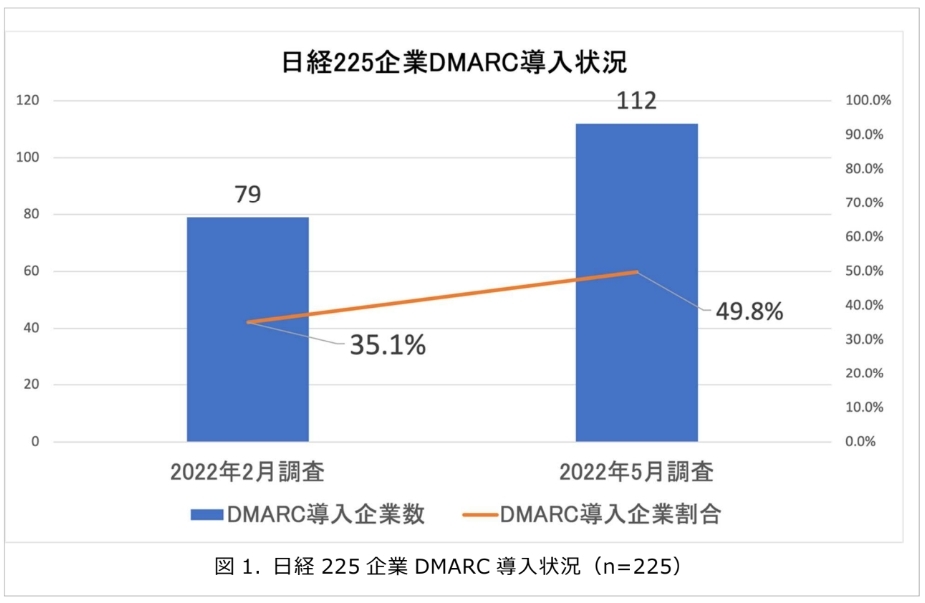 DMARCの導入推移