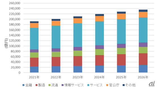 国内IT市場 産業分野別　支出額予測、2021～2026年（出典：IDC Japan）