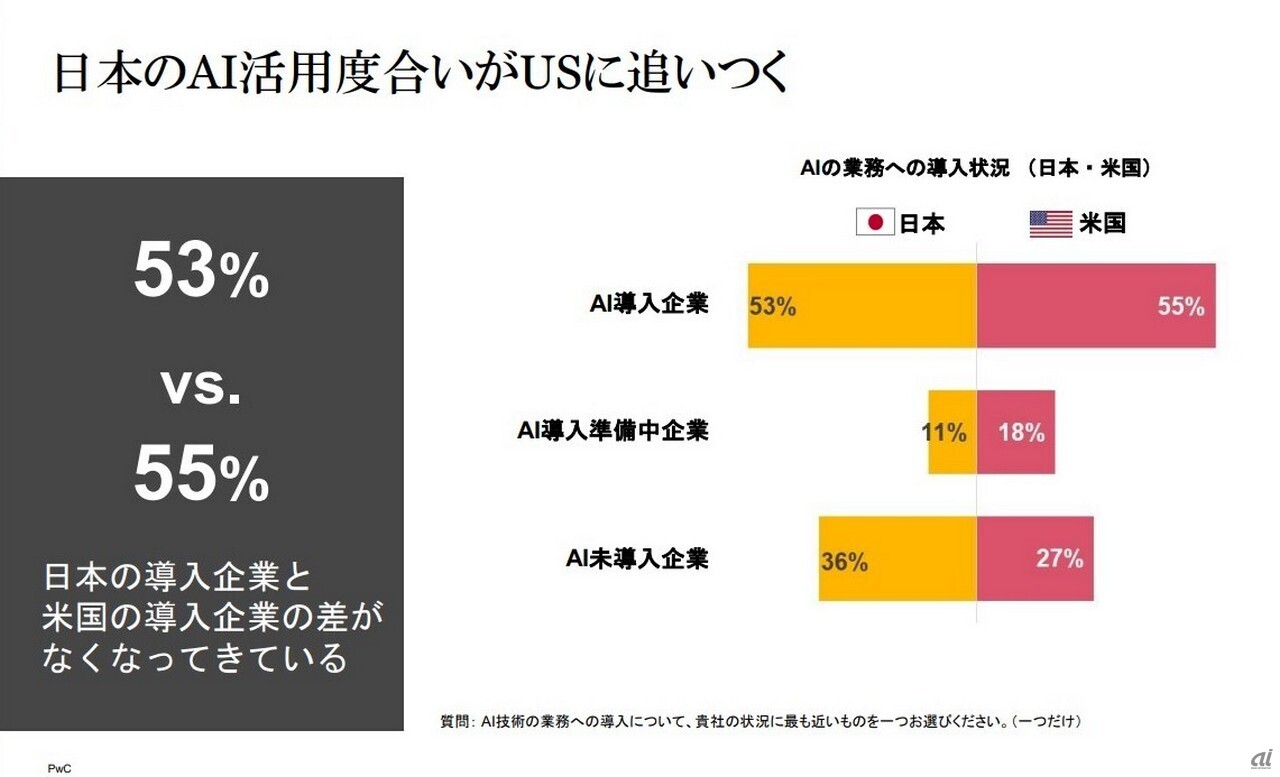 日米のAI活用度合い