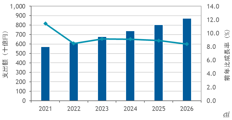 国内ビジネスコンサルティングサービス市場の支出額予測（2021～2026年）