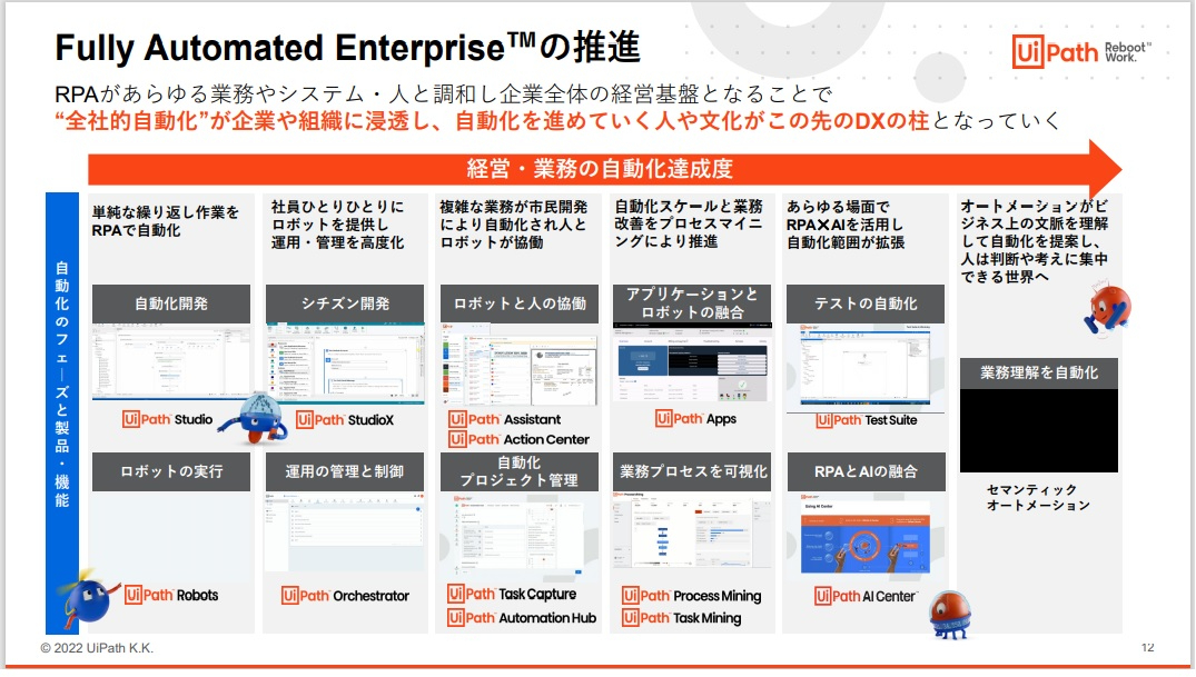 図2：Fully Automated Enterpriseの中身（出典：UiPath）