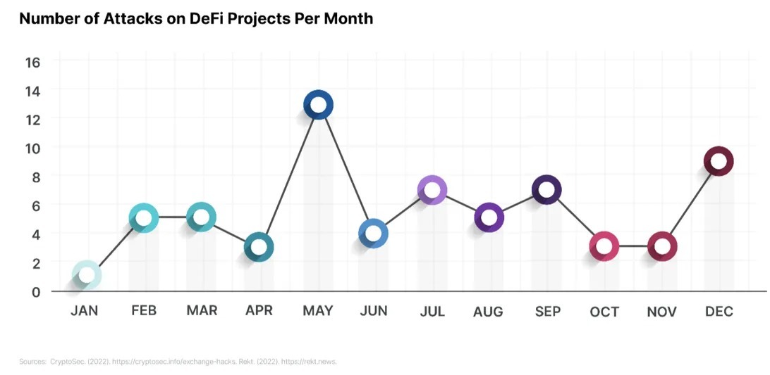 Number of Attacls on DeFi Project Per Month