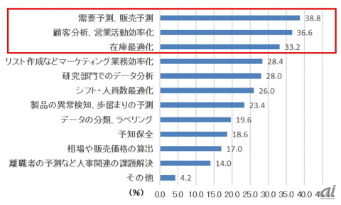 図2：あなたの会社でAIはどのような業務に導入されていますか（有効回答500）