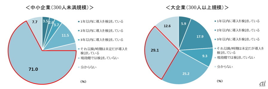 図7：あなたの会社では、AI導入を検討していますか（有効回答500）