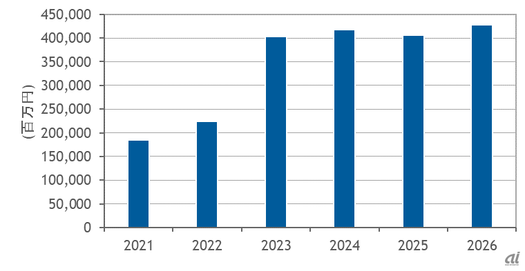 事業者データセンター新設／増設投資予測：2021～2026年（出典：IDC Japan）