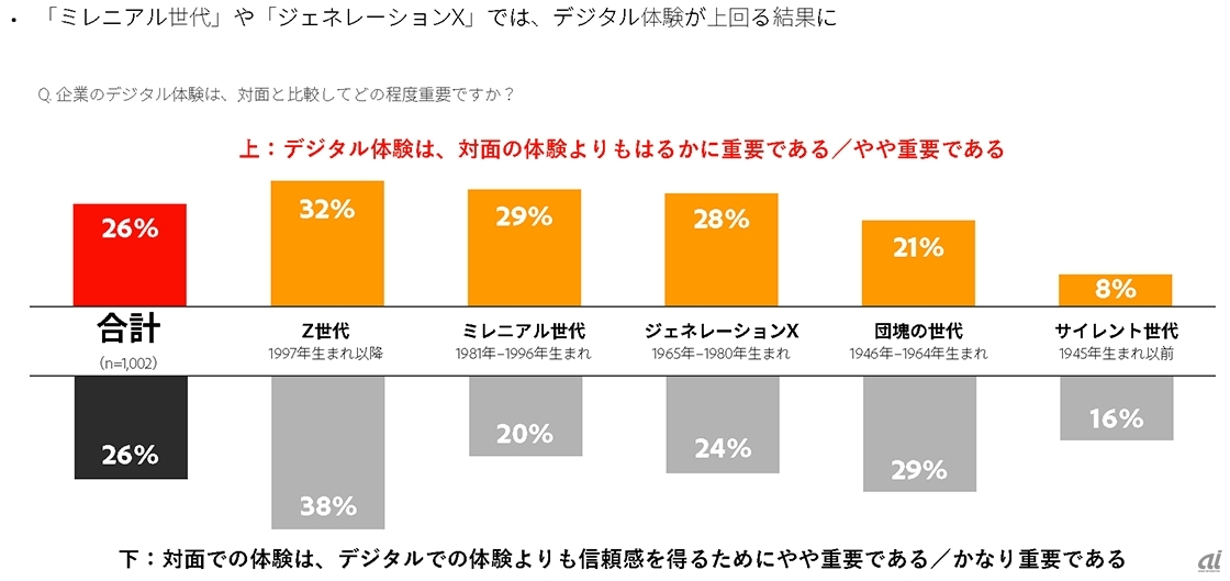 世代別で重視する顧客接点は異なる