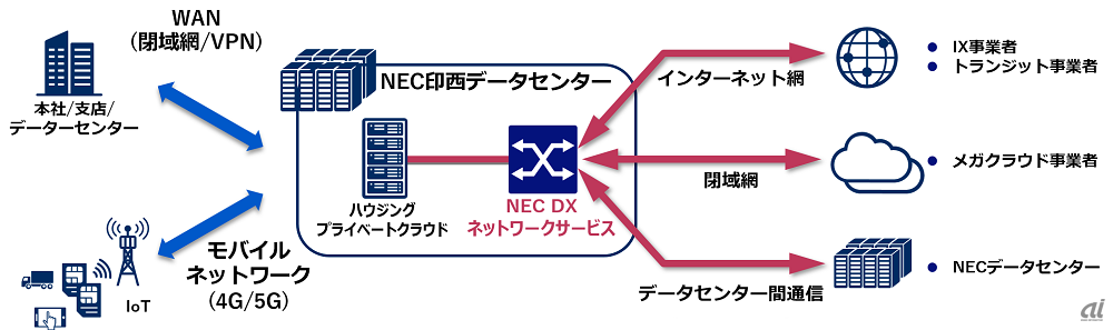 図1：NEC DX ネットワークサービスの全体像
