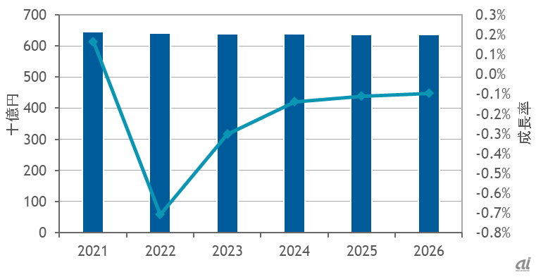 国内法人向けWANサービス市場 売上額と成長率の予測、2021～2026年