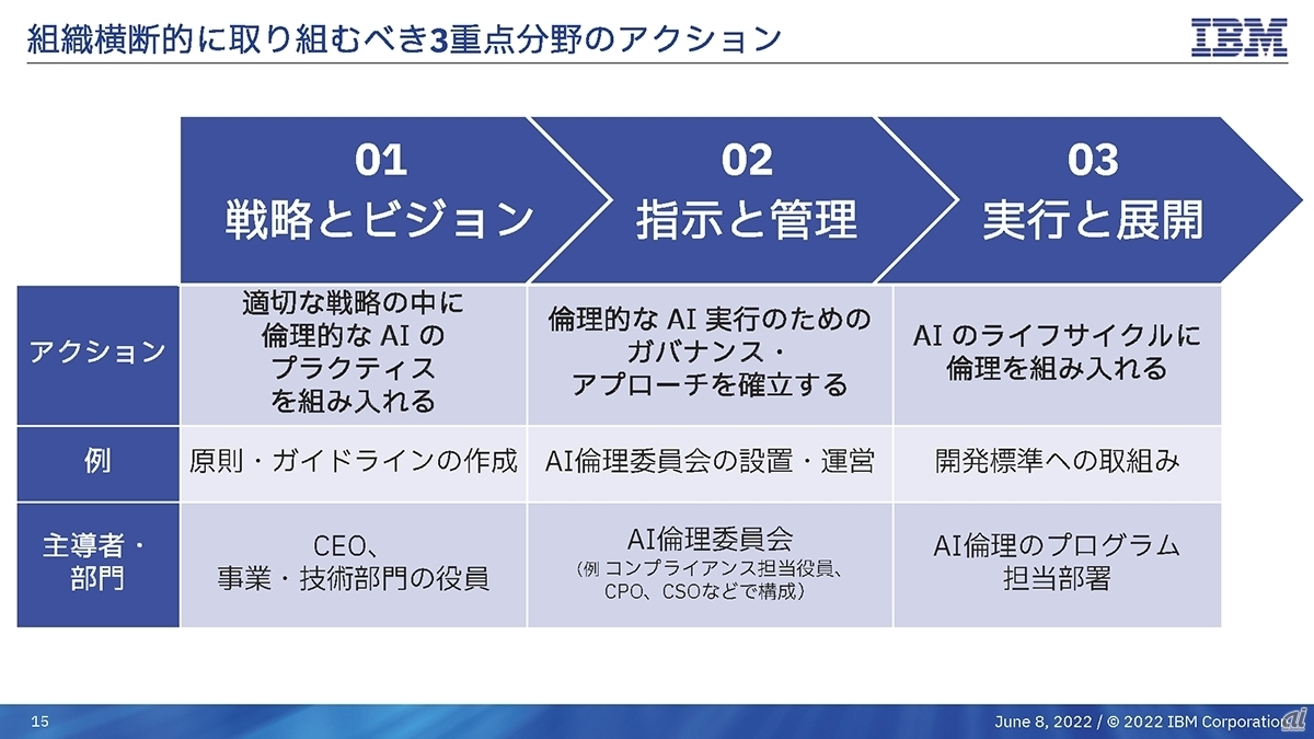 日本IBMが提言する「組織横断的なAI倫理」の取り組み方