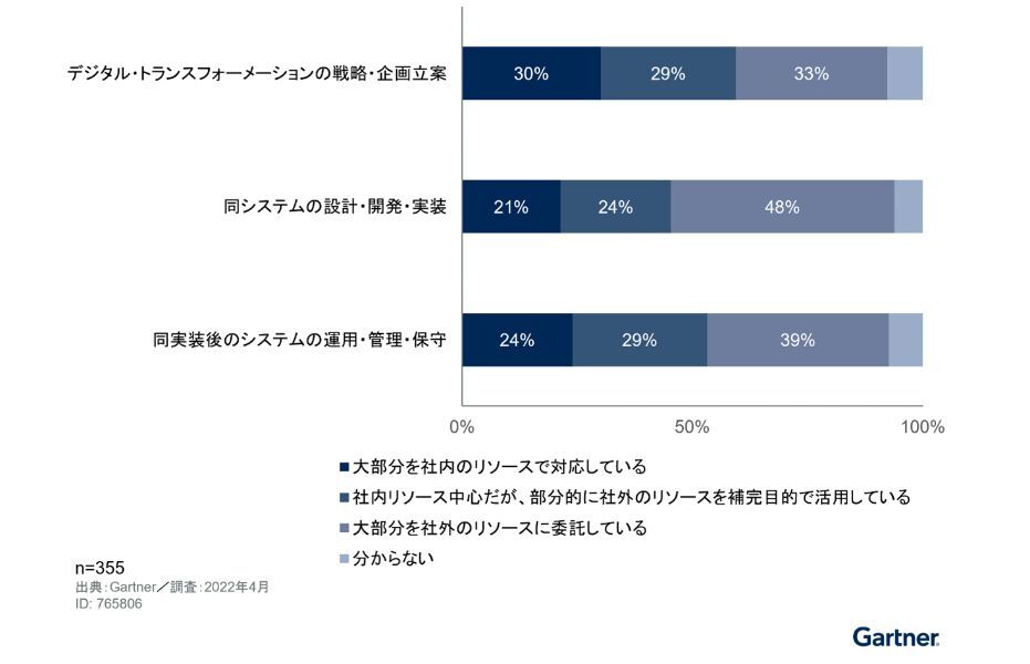 図2：DXにおけるイン／アウトソーシングの状況