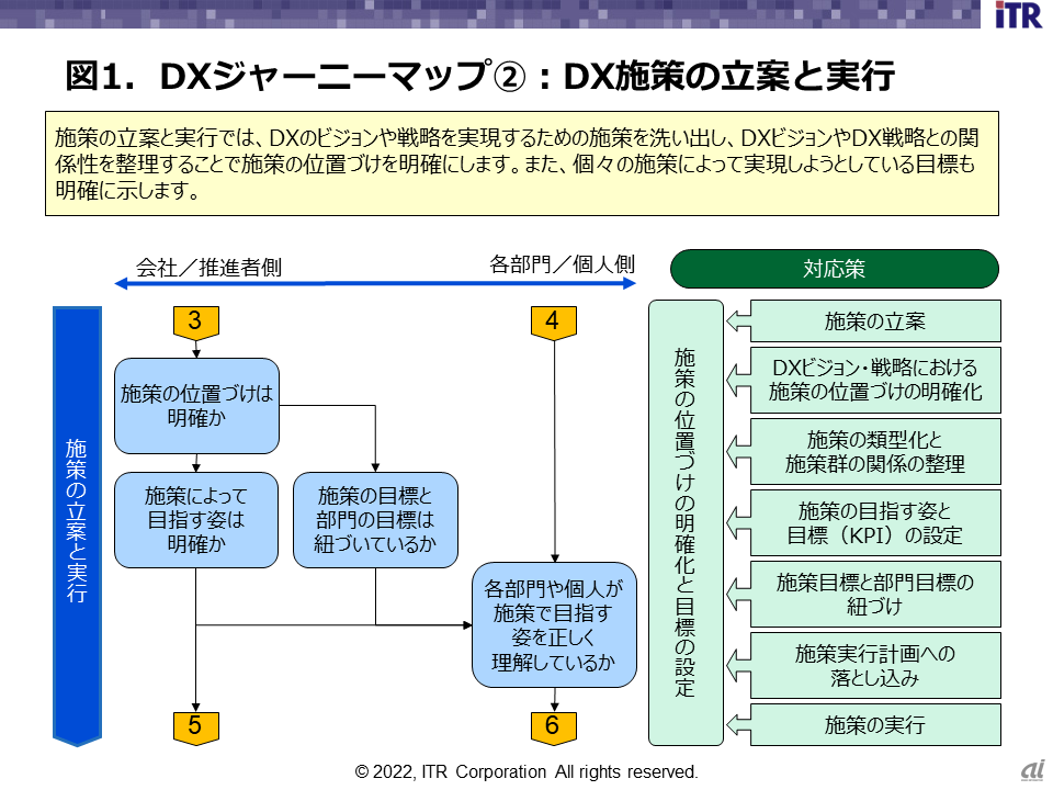 図1．DXジャーニーマップ（2）：DX施策の立案と実行
