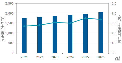 国内ITインフラサービス市場 支出額予測：2021～2026年
