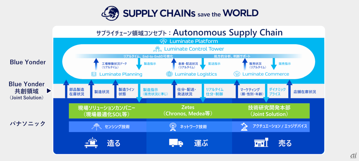 パナソニック コネクトが目指すサプライチェーン