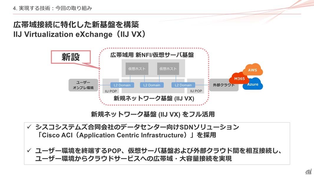 広帯域接続に特化した新基盤として構築されたIIJ Virtualization eXchange（IIJ VX）の概要。Cisco ACIが採用されている