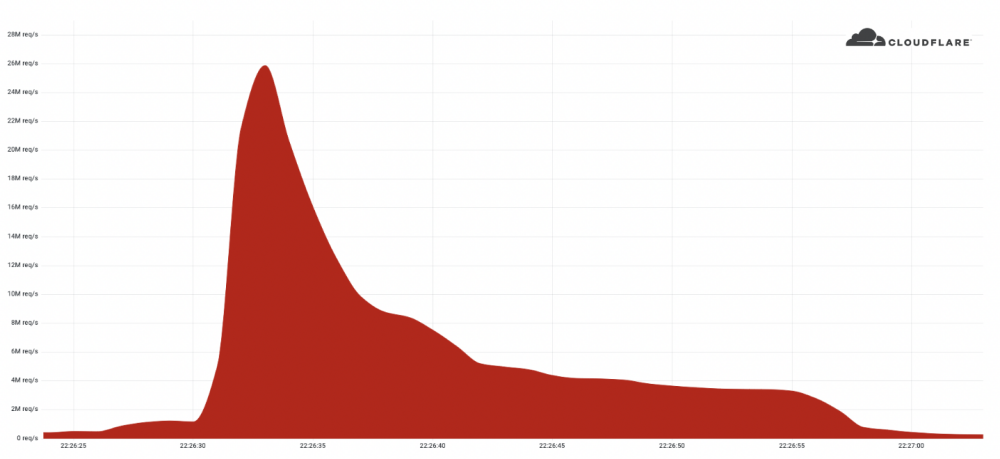 Cloudflareのグラフ