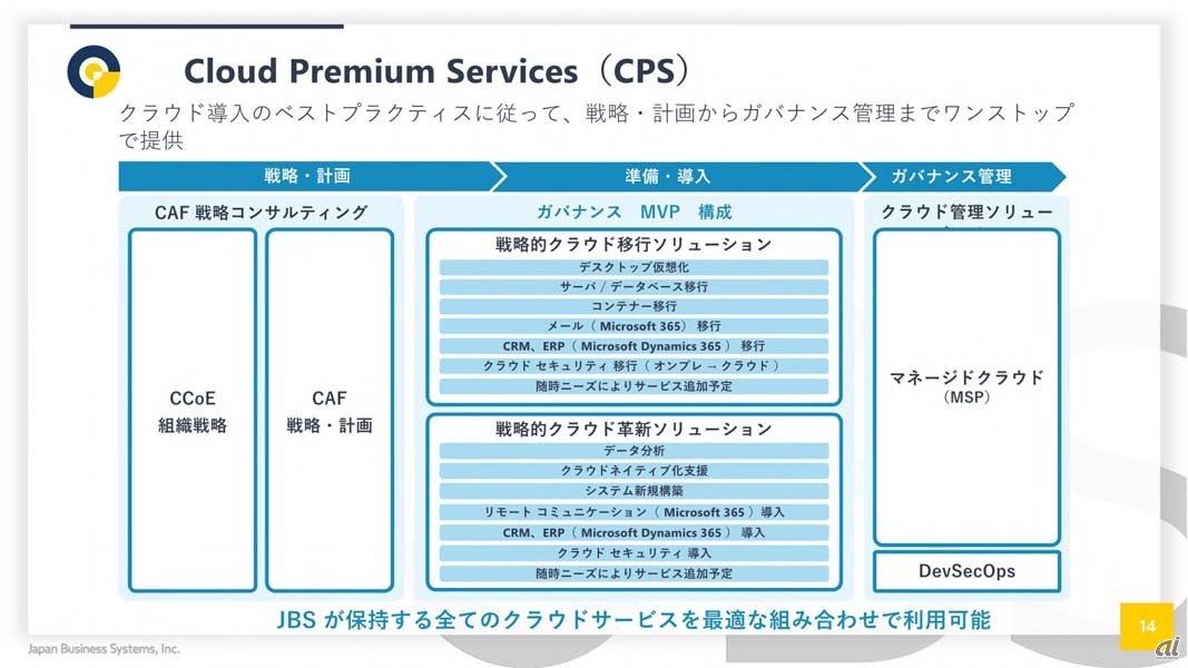 CPSで提供される主なサービス