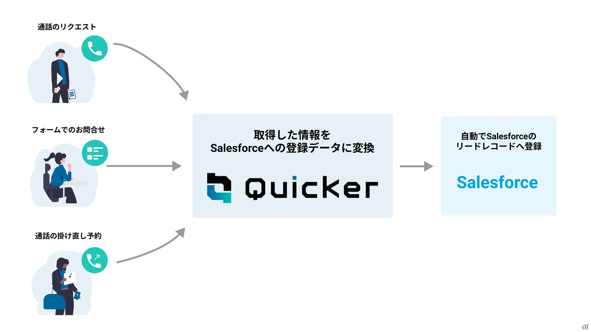 QuickerとSalesforceの連携イメージ