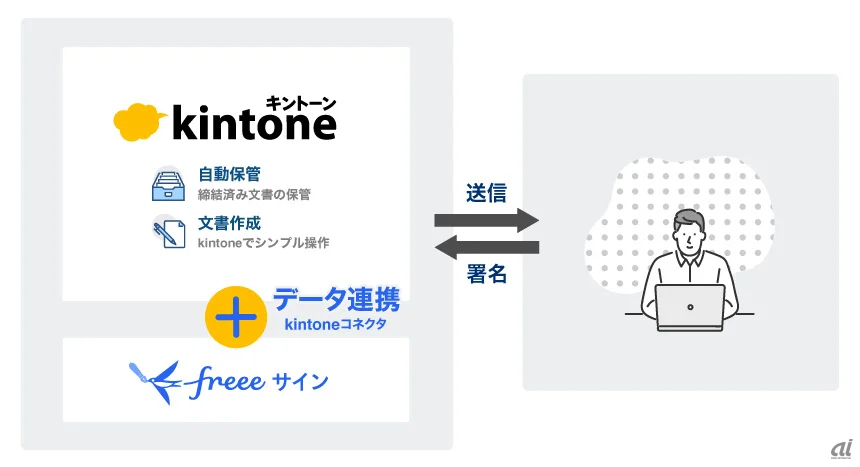 freeeサイン for kintone