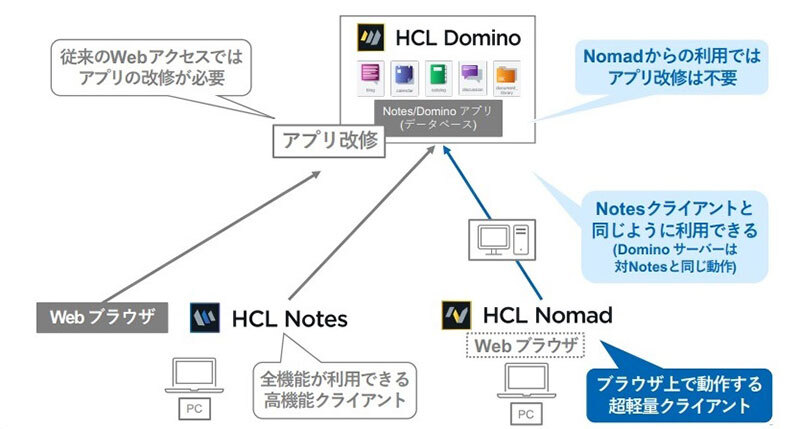従来のNotes/DominoとNomad Webの関係図