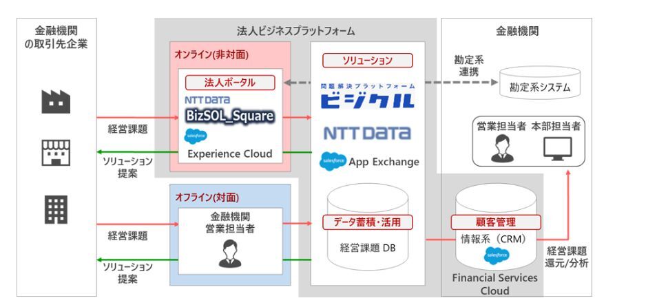 法人ビジネスプラットフォームの構成