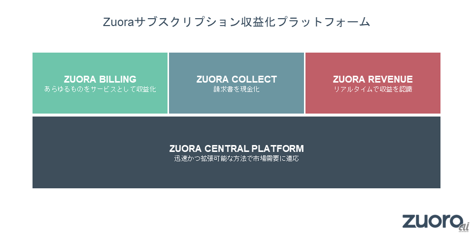 Zuoraの製品ラインアップ