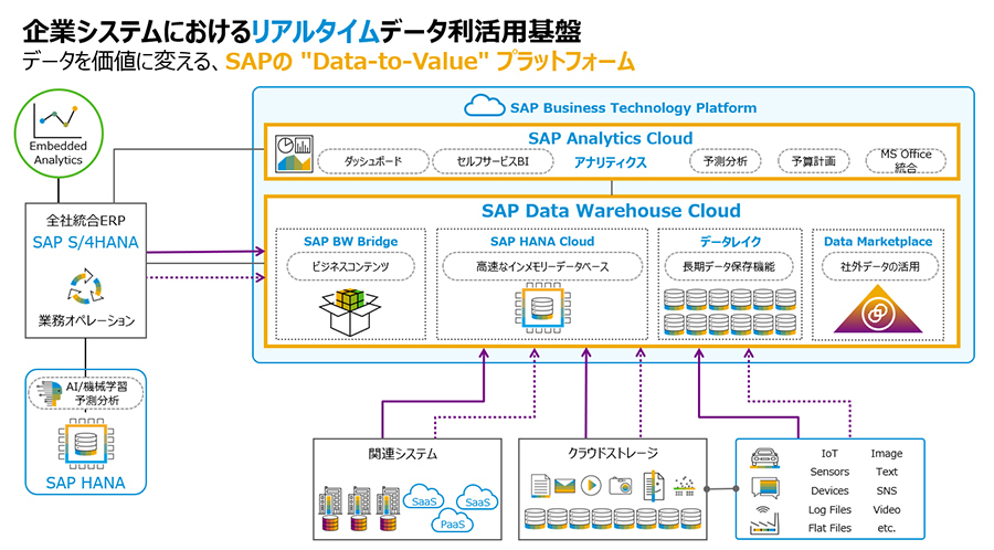 図3：SAP Data Warehouse Cloudが実現するデータ利活用基盤