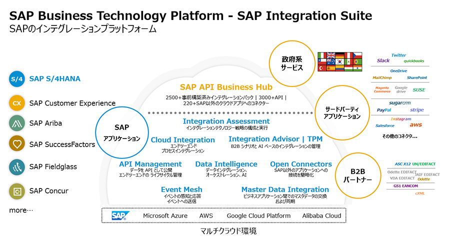 図2：SAP Business Technology Platform -SAP Integration Suiteの概要