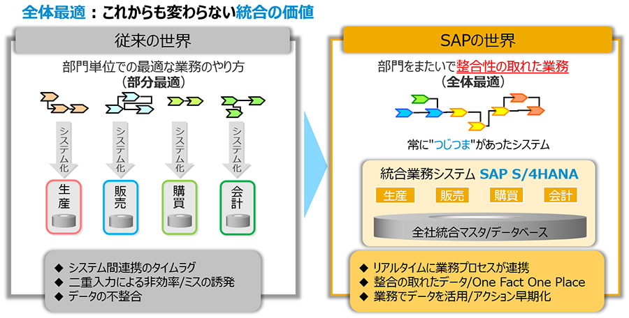 図1：SAP S/4HANAによる業務プロセスとデータの連携／統合
