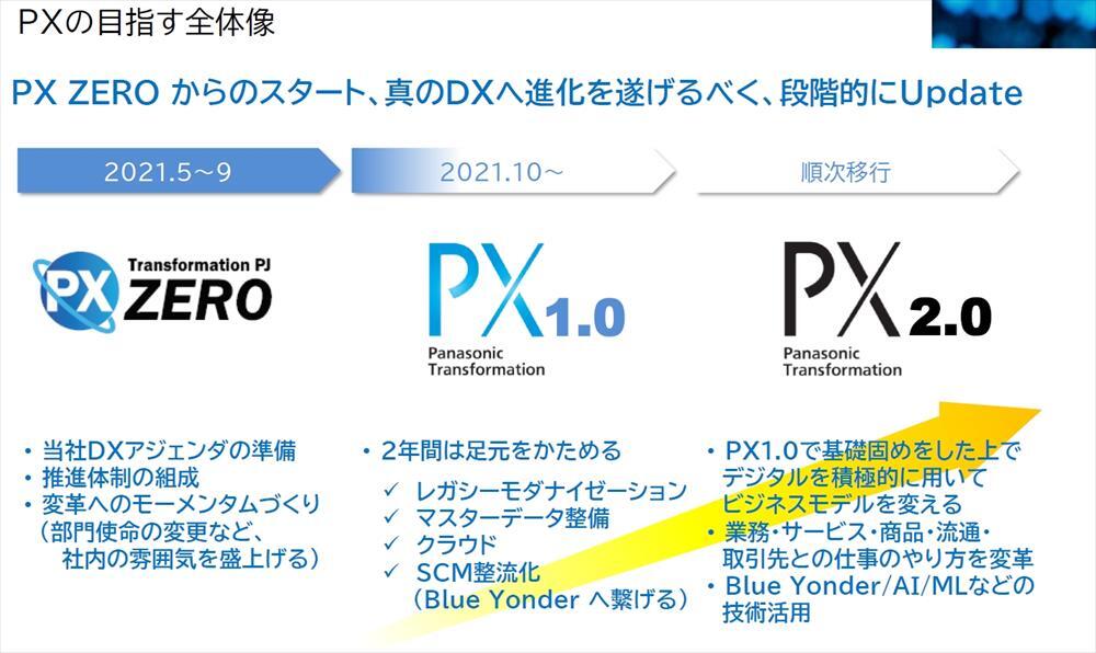 「PX（パナソニックトランスフォーメーション）」の展開