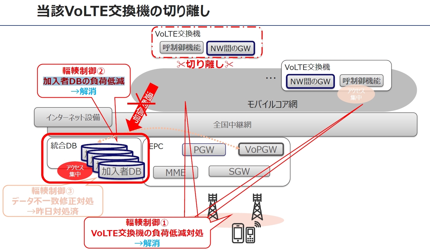 VoLTE交換機と加入者DB間の接続を遮断して過剰通信への追加対策を講じたとする