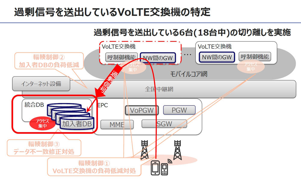 復旧作業中にVoLTE交換機と加入者DB間で過剰な通信が発生し、復旧が遅れたという