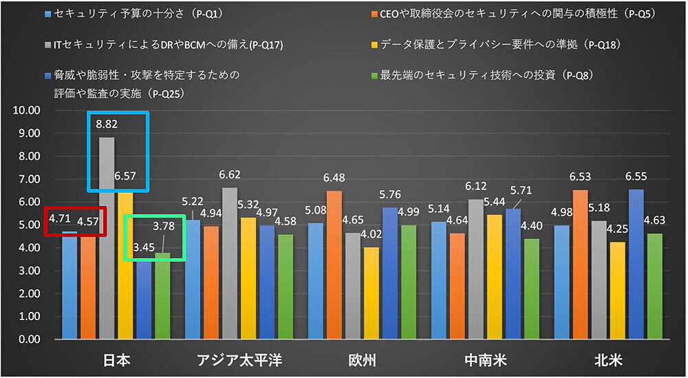 日本は事業継続や個人情報のリスク意識が高い傾向にある（出典：トレンドマイクロ）