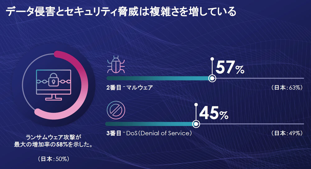 企業が増えていると感じるセキュリティ脅威（出典：タレス DIS ジャパン）