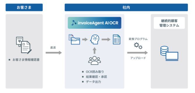 「invoiceAgent AI OCR」の利用イメージ