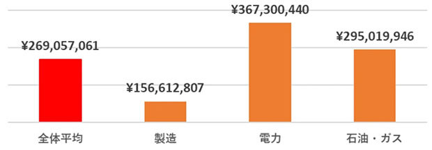 日本の回答者における業界別平均損害額（出典：トレンドマイクロ）