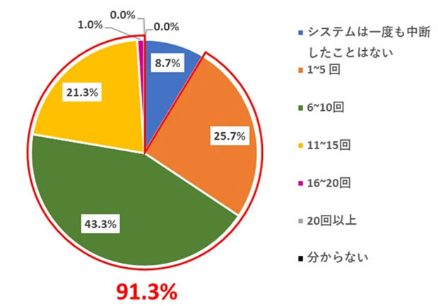 日本の回答者が直近1年間に経験した産業制御システムの中断回数（出典：トレンドマイクロ）