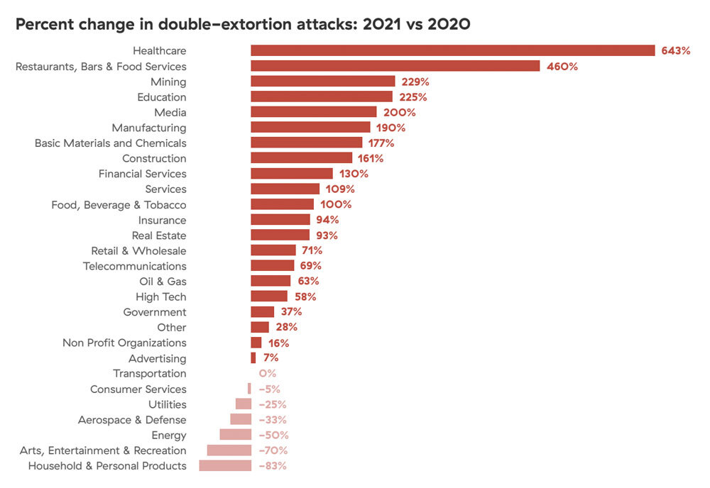 二重脅迫型ランサムウェア攻撃の業界別における2020年と2021年の増減傾向（出典：ゼットスケーラ―）
