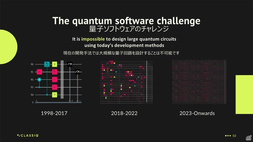 量子コンピューターにおける演算処理は、量子ゲートを操作して量子ビットの状態を変化させていく、という形で実行されるが、こうした処理を人間が直接記述していくのは、現在のコンピューターのソフトウェア開発をアセンブラーレベルでやるのと同じようなイメージの作業となり、特に量子ビット数が急激に増えてくるとその複雑さは爆発的に増大することになる
