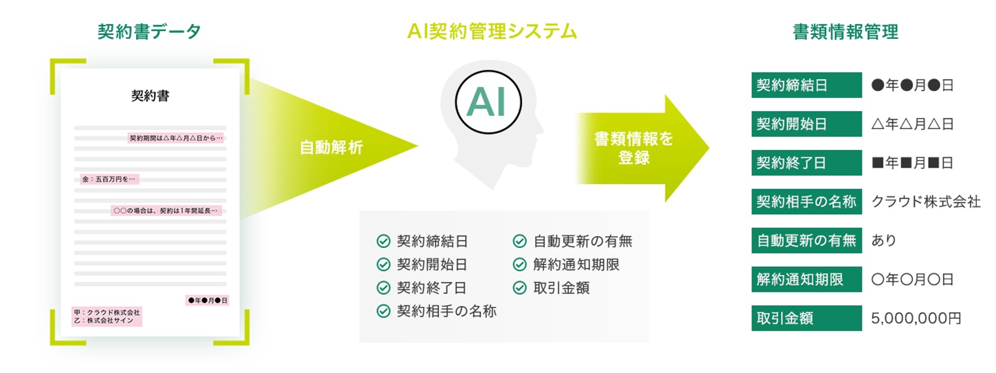 AI契約書管理のイメージ