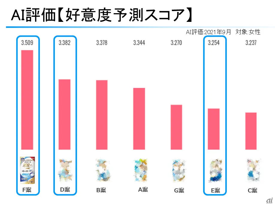 パッケージデザインAIによる好感度予測スコア