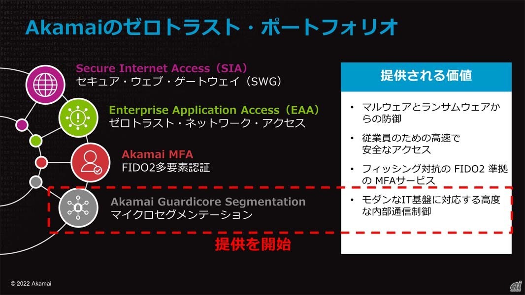 Akamaiでは、North-South、East-Westそれぞれに対応するソリューションやセキュアウェブゲートウェイ（SWG）、多要素認証など、ゼロトラスト関連のポートフォリオを強化している