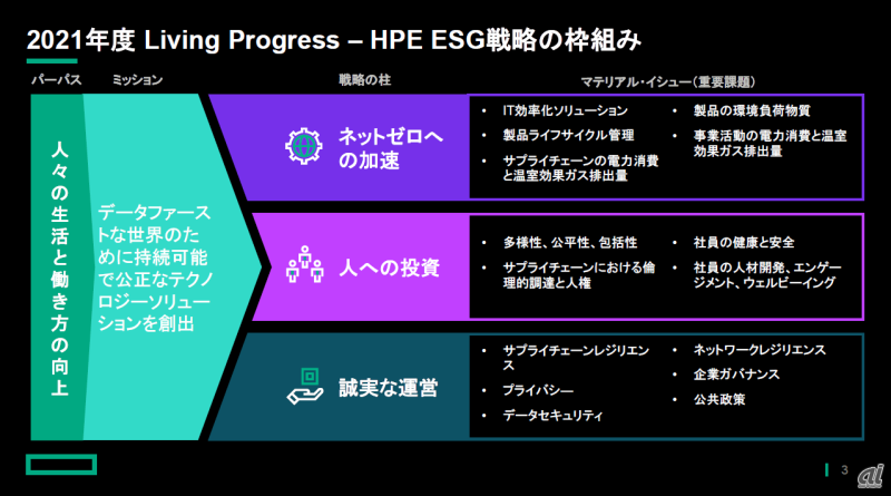 HPEのESG戦略