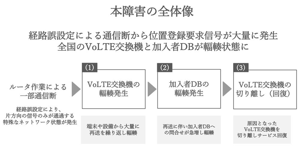 通信障害の全体概要