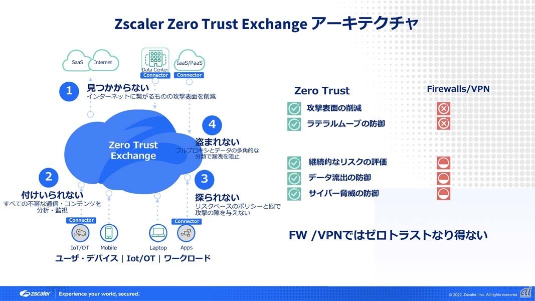 Zscaler Zero Trust Exchangeのアーキテクチャー