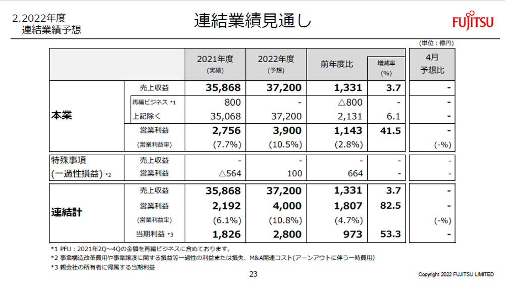 富士通の2022年度通期連結業績予測